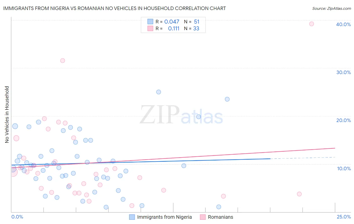 Immigrants from Nigeria vs Romanian No Vehicles in Household