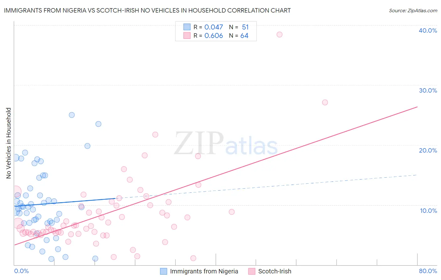 Immigrants from Nigeria vs Scotch-Irish No Vehicles in Household