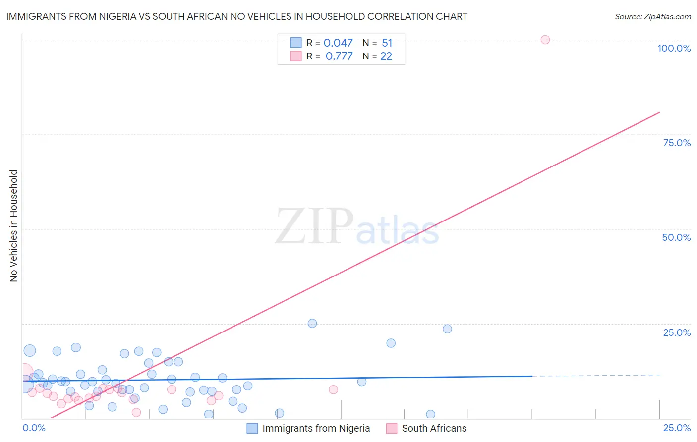 Immigrants from Nigeria vs South African No Vehicles in Household