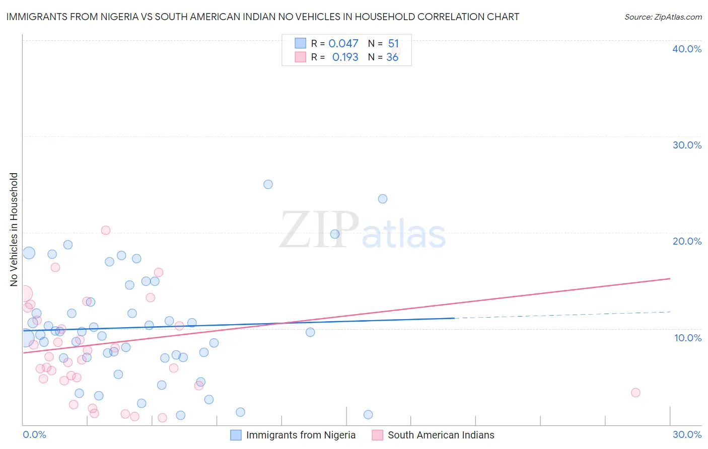 Immigrants from Nigeria vs South American Indian No Vehicles in Household