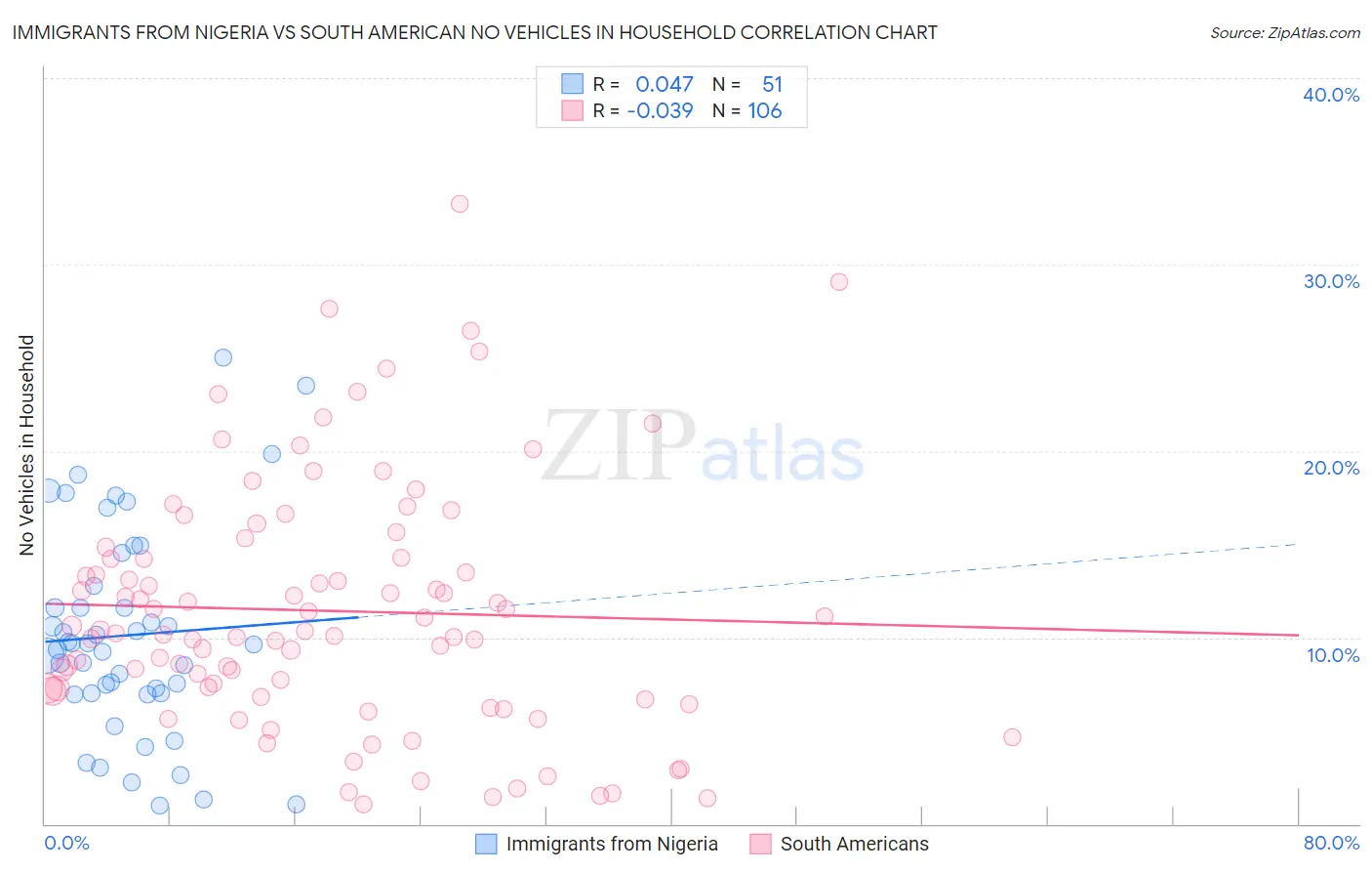 Immigrants from Nigeria vs South American No Vehicles in Household
