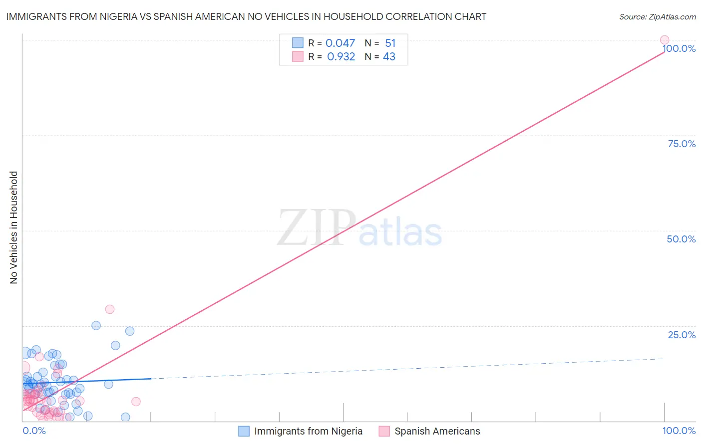 Immigrants from Nigeria vs Spanish American No Vehicles in Household
