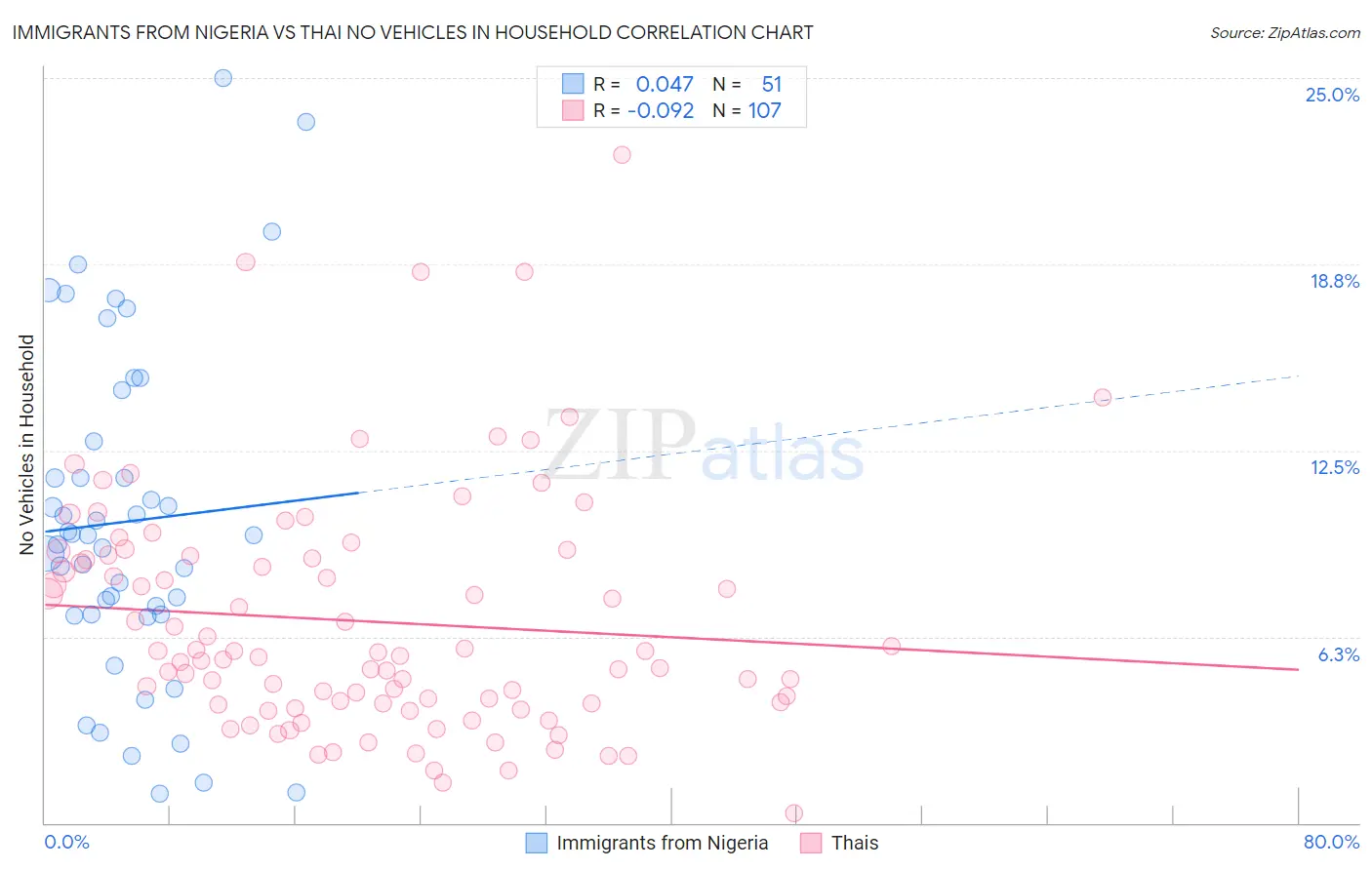 Immigrants from Nigeria vs Thai No Vehicles in Household