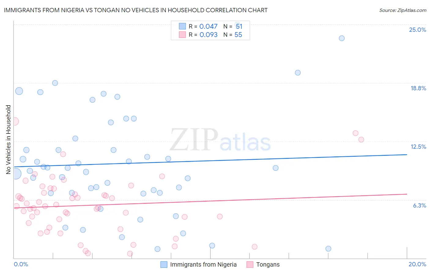 Immigrants from Nigeria vs Tongan No Vehicles in Household