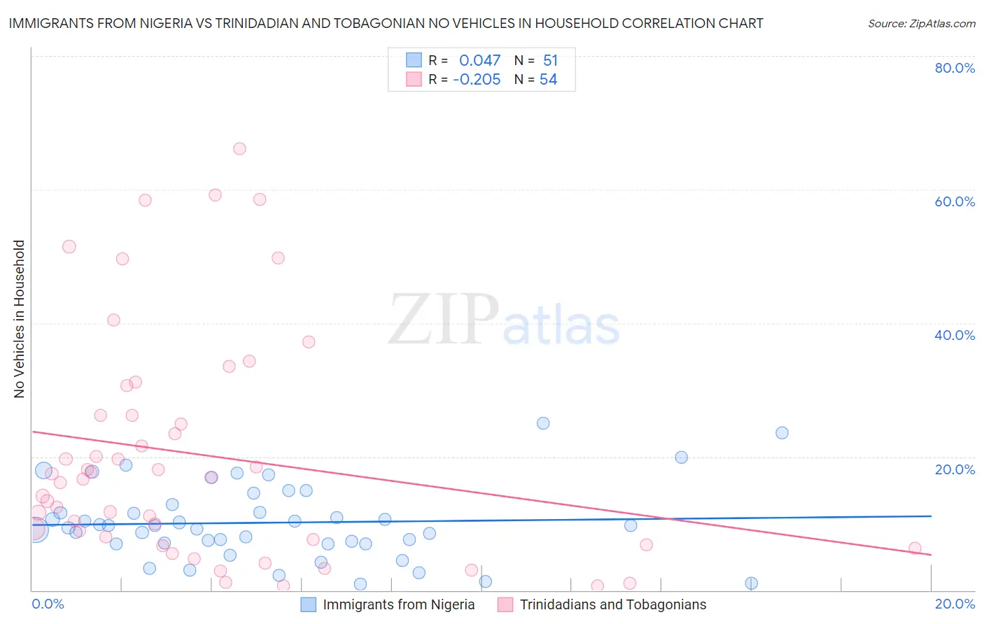 Immigrants from Nigeria vs Trinidadian and Tobagonian No Vehicles in Household
