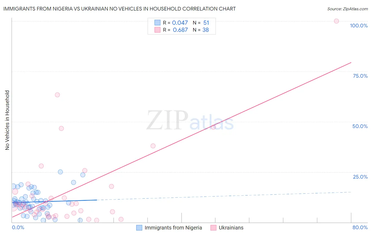 Immigrants from Nigeria vs Ukrainian No Vehicles in Household