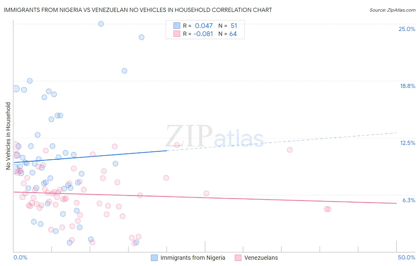 Immigrants from Nigeria vs Venezuelan No Vehicles in Household