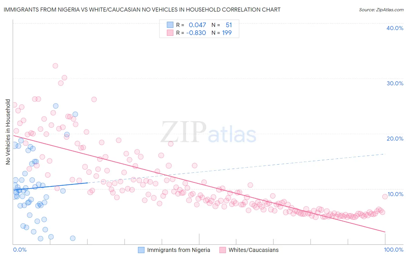 Immigrants from Nigeria vs White/Caucasian No Vehicles in Household