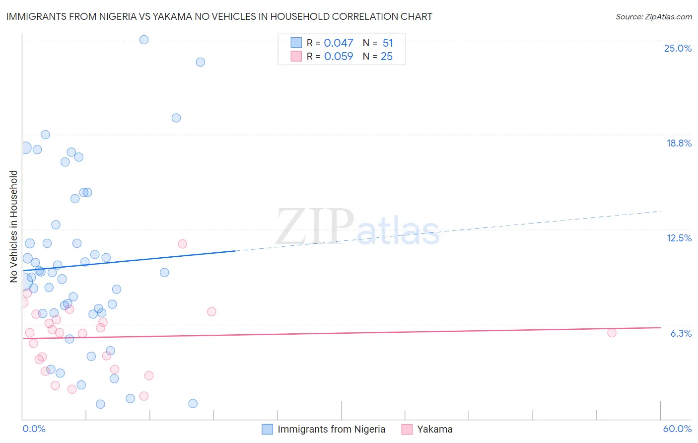 Immigrants from Nigeria vs Yakama No Vehicles in Household