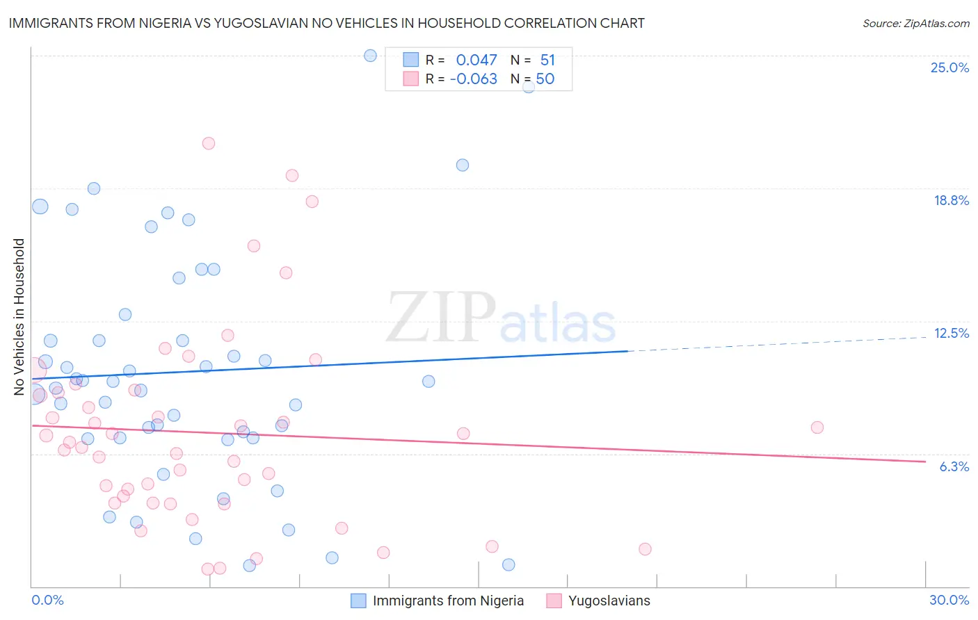 Immigrants from Nigeria vs Yugoslavian No Vehicles in Household