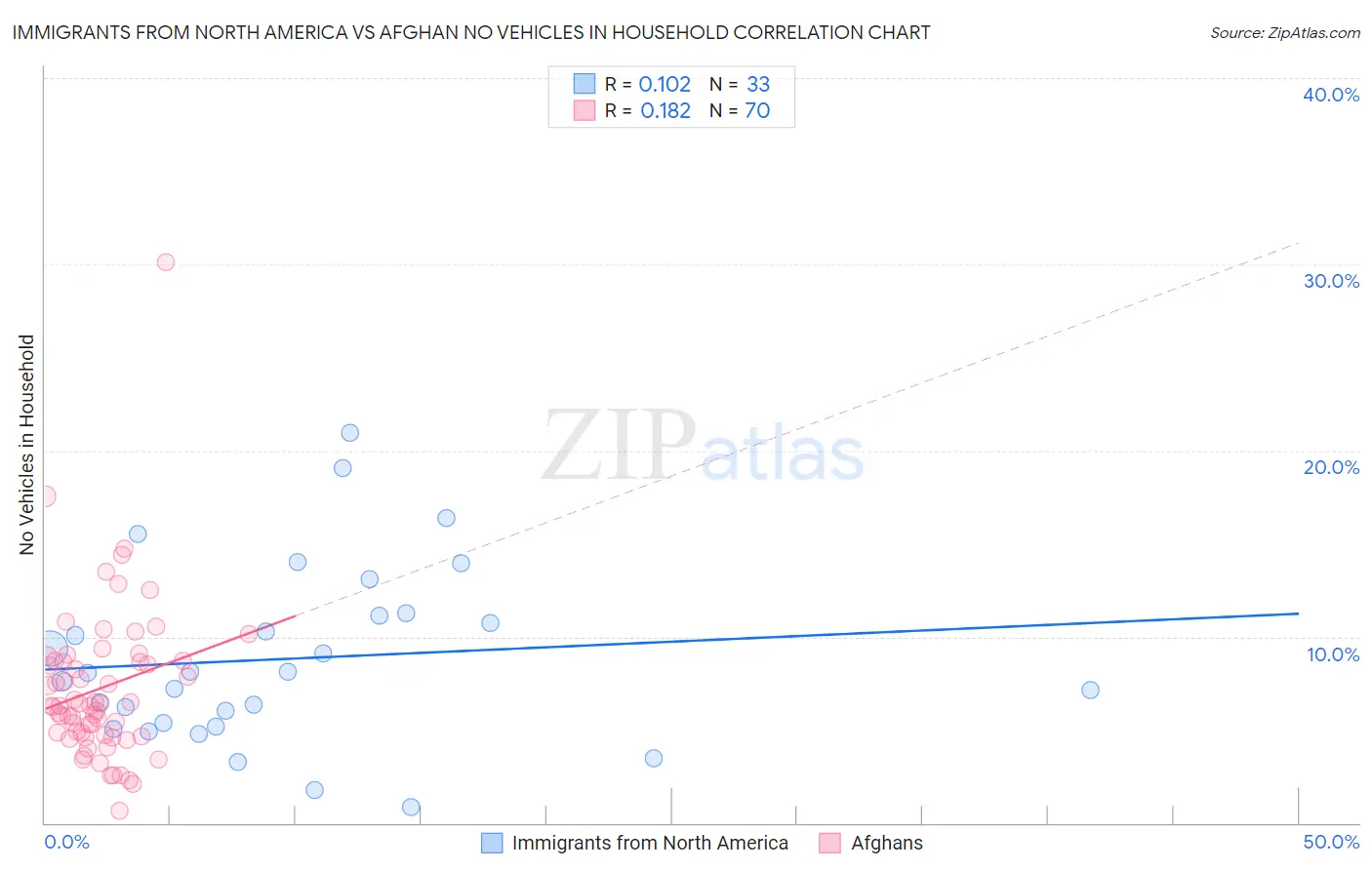 Immigrants from North America vs Afghan No Vehicles in Household