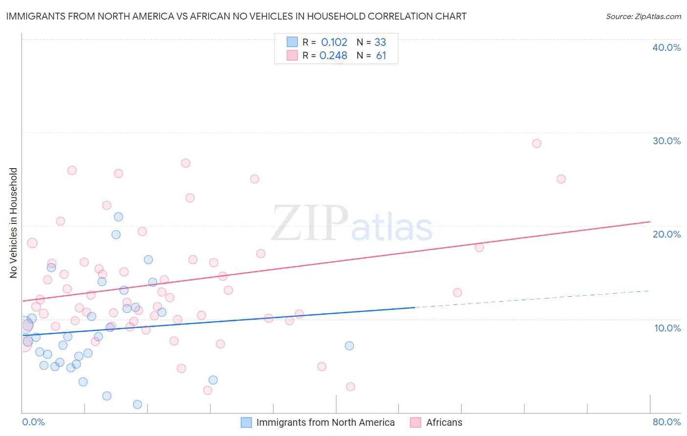 Immigrants from North America vs African No Vehicles in Household
