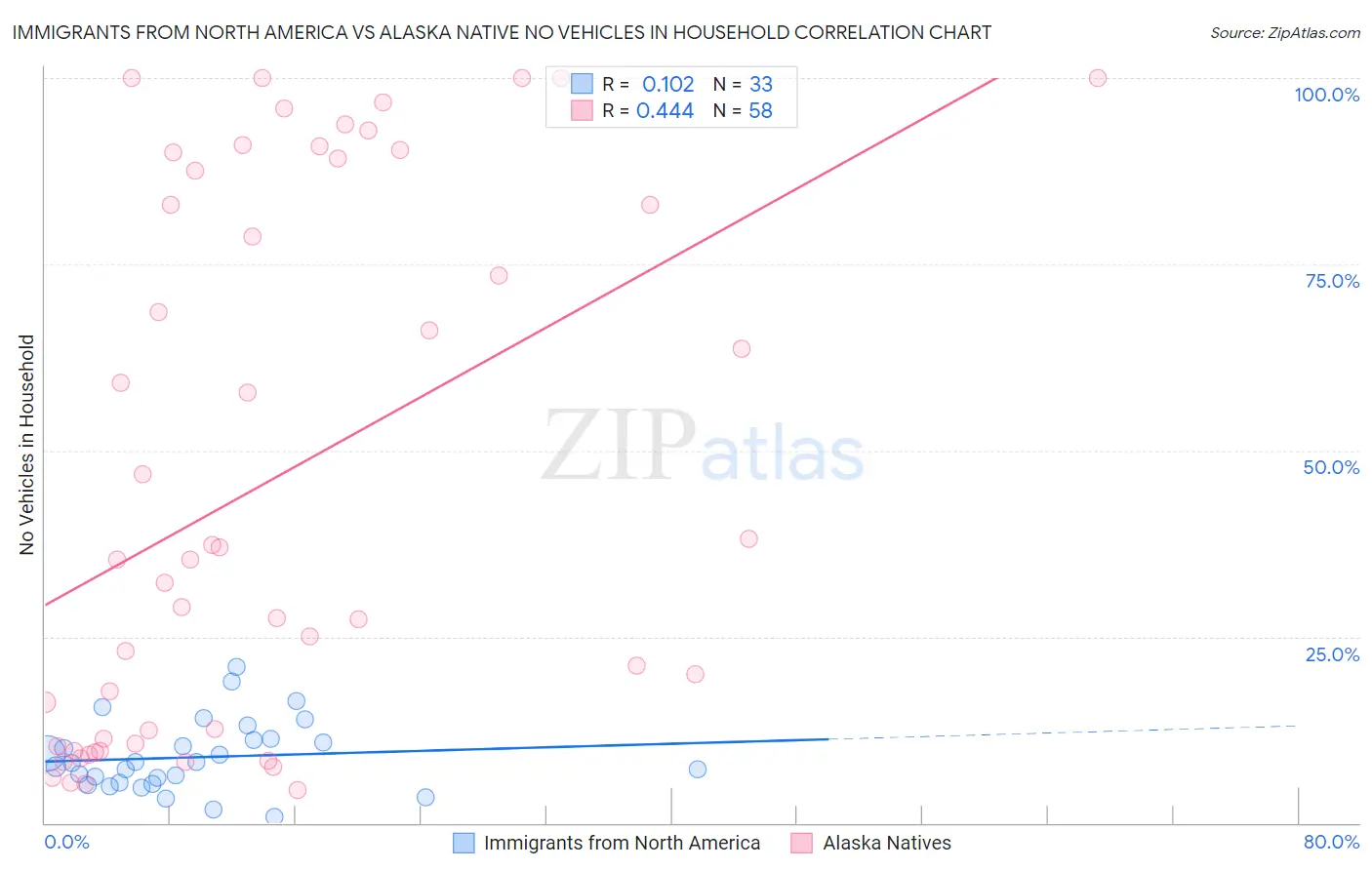 Immigrants from North America vs Alaska Native No Vehicles in Household