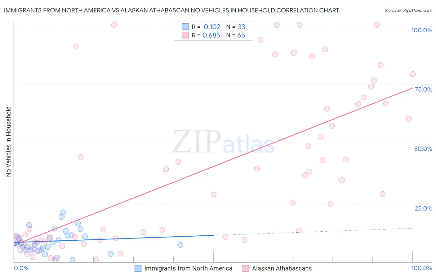 Immigrants from North America vs Alaskan Athabascan No Vehicles in Household