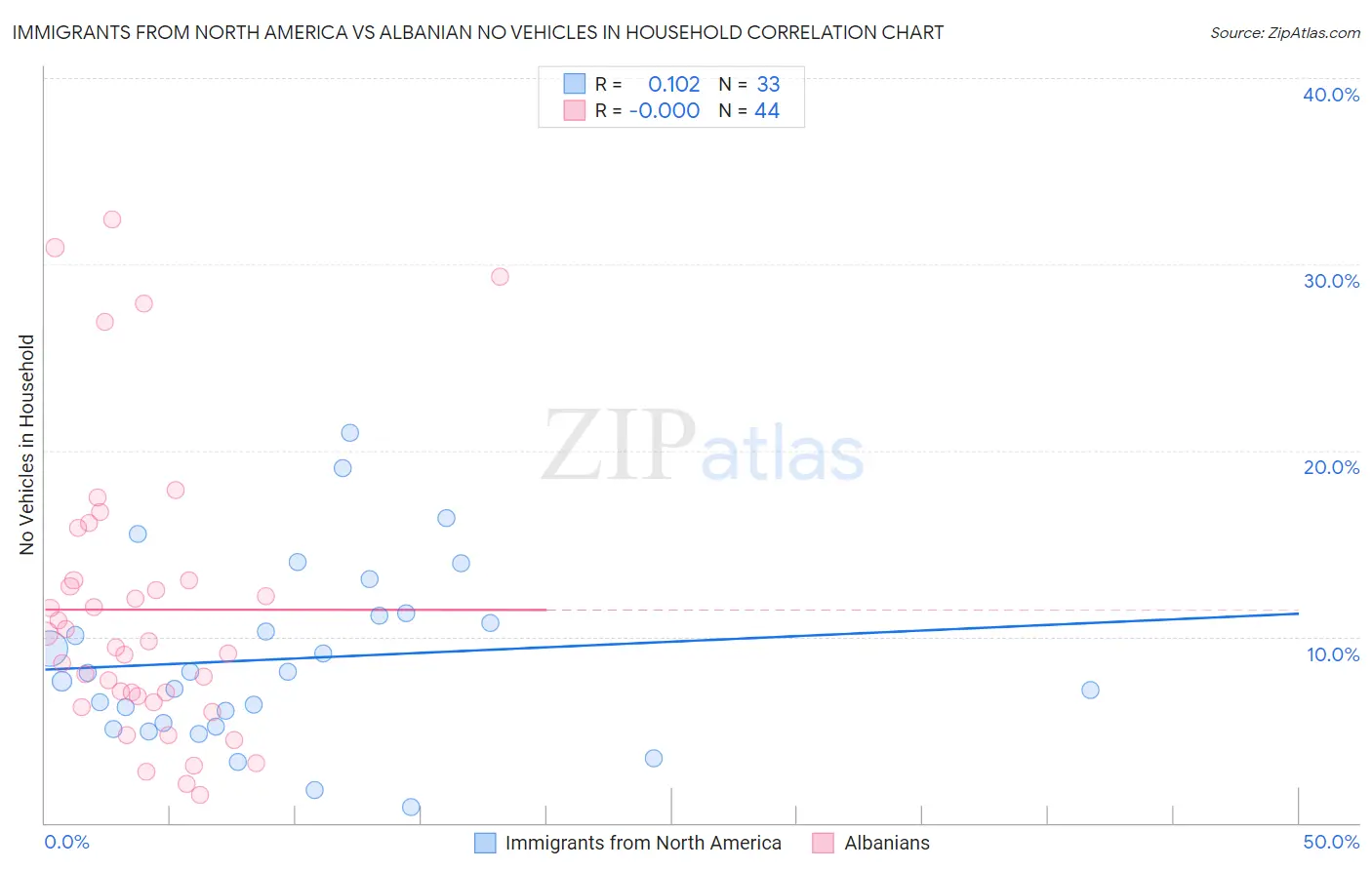 Immigrants from North America vs Albanian No Vehicles in Household