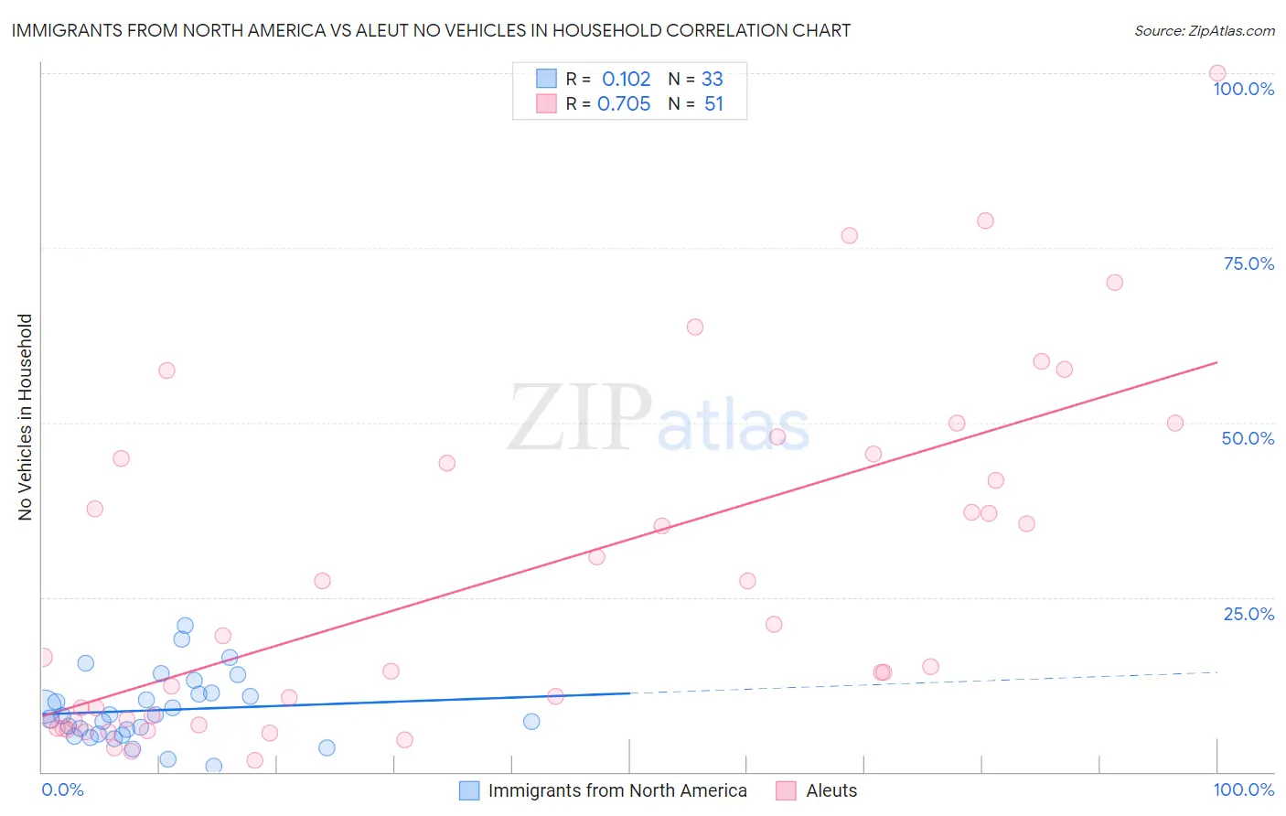 Immigrants from North America vs Aleut No Vehicles in Household