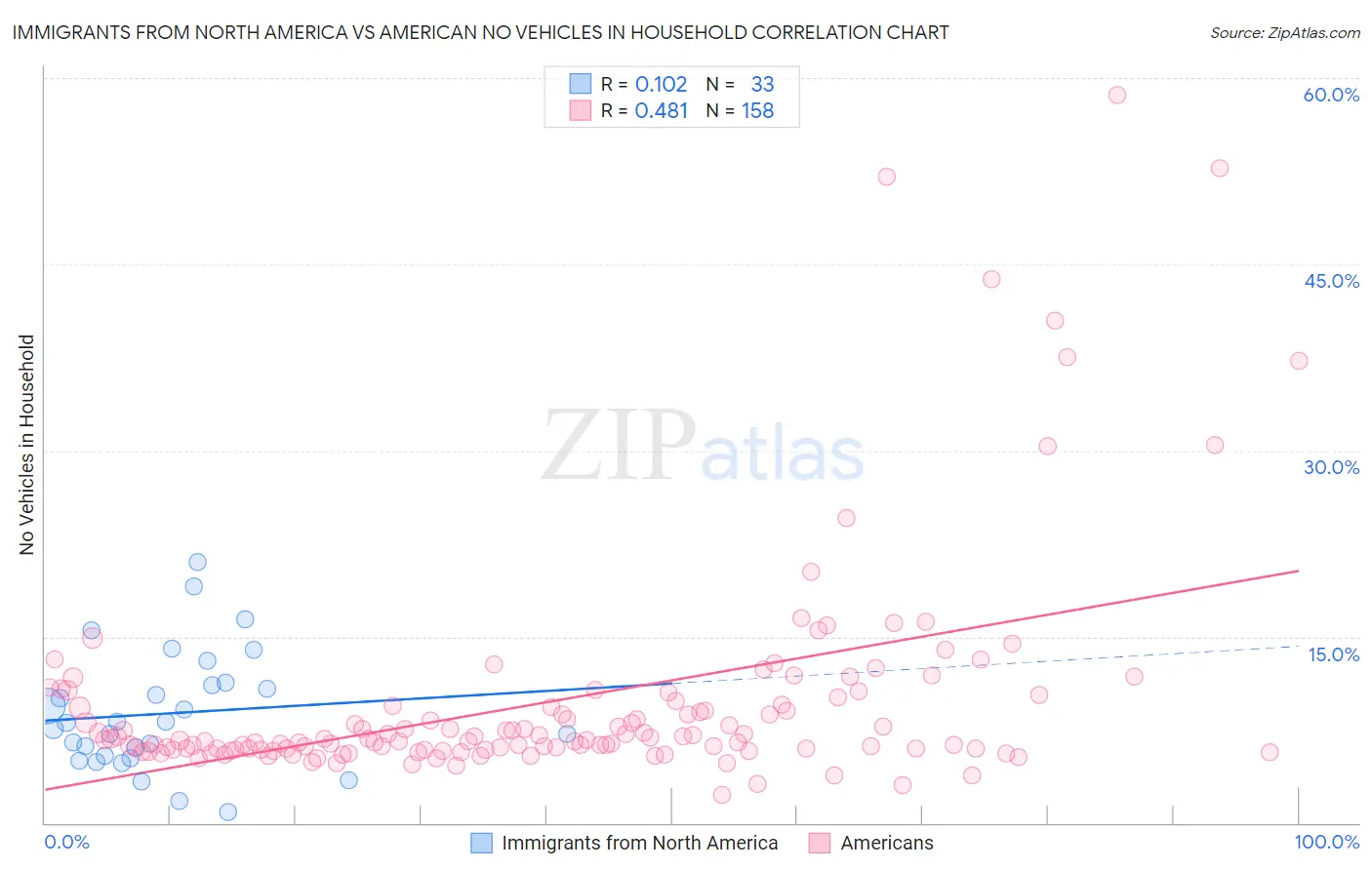 Immigrants from North America vs American No Vehicles in Household