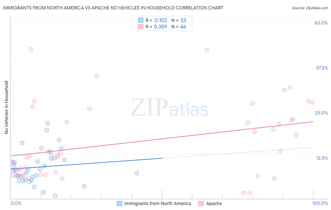 Immigrants from North America vs Apache No Vehicles in Household
