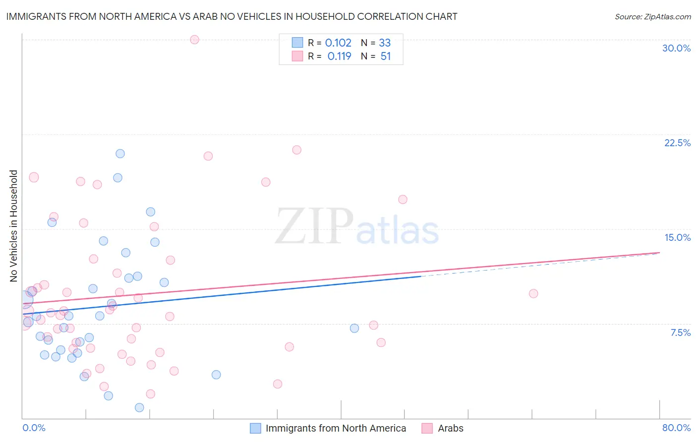 Immigrants from North America vs Arab No Vehicles in Household