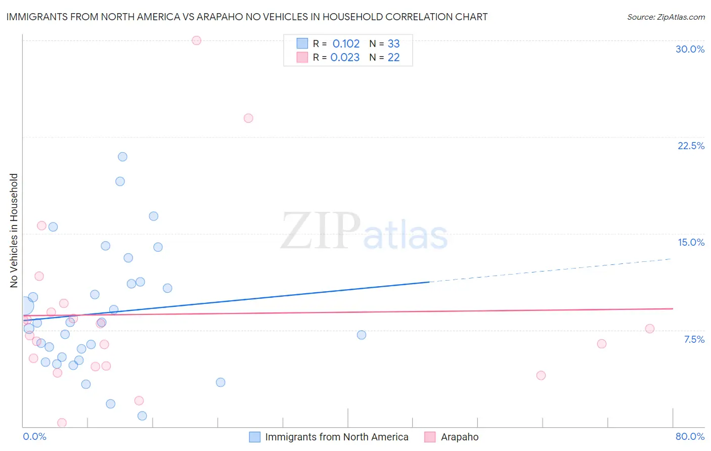 Immigrants from North America vs Arapaho No Vehicles in Household