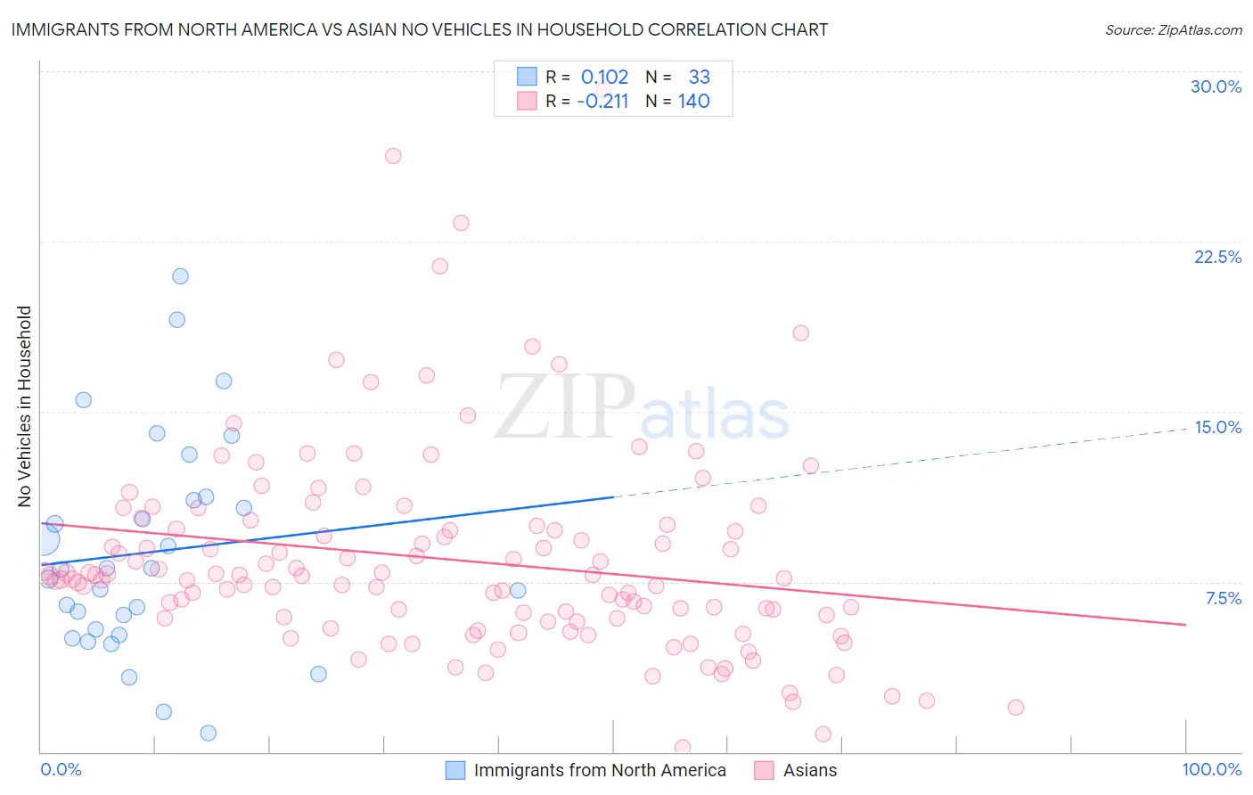 Immigrants from North America vs Asian No Vehicles in Household