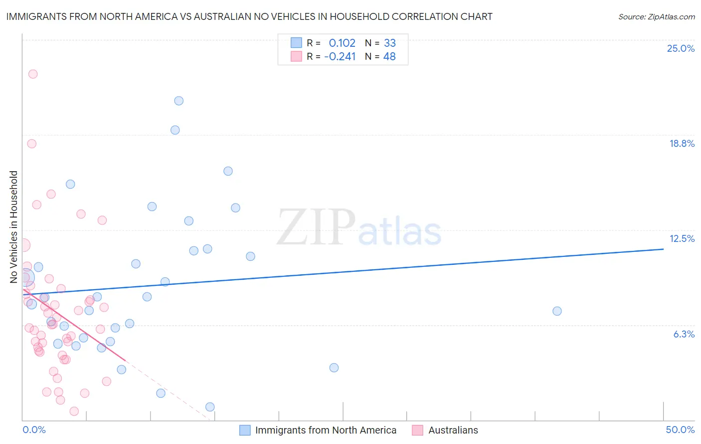 Immigrants from North America vs Australian No Vehicles in Household