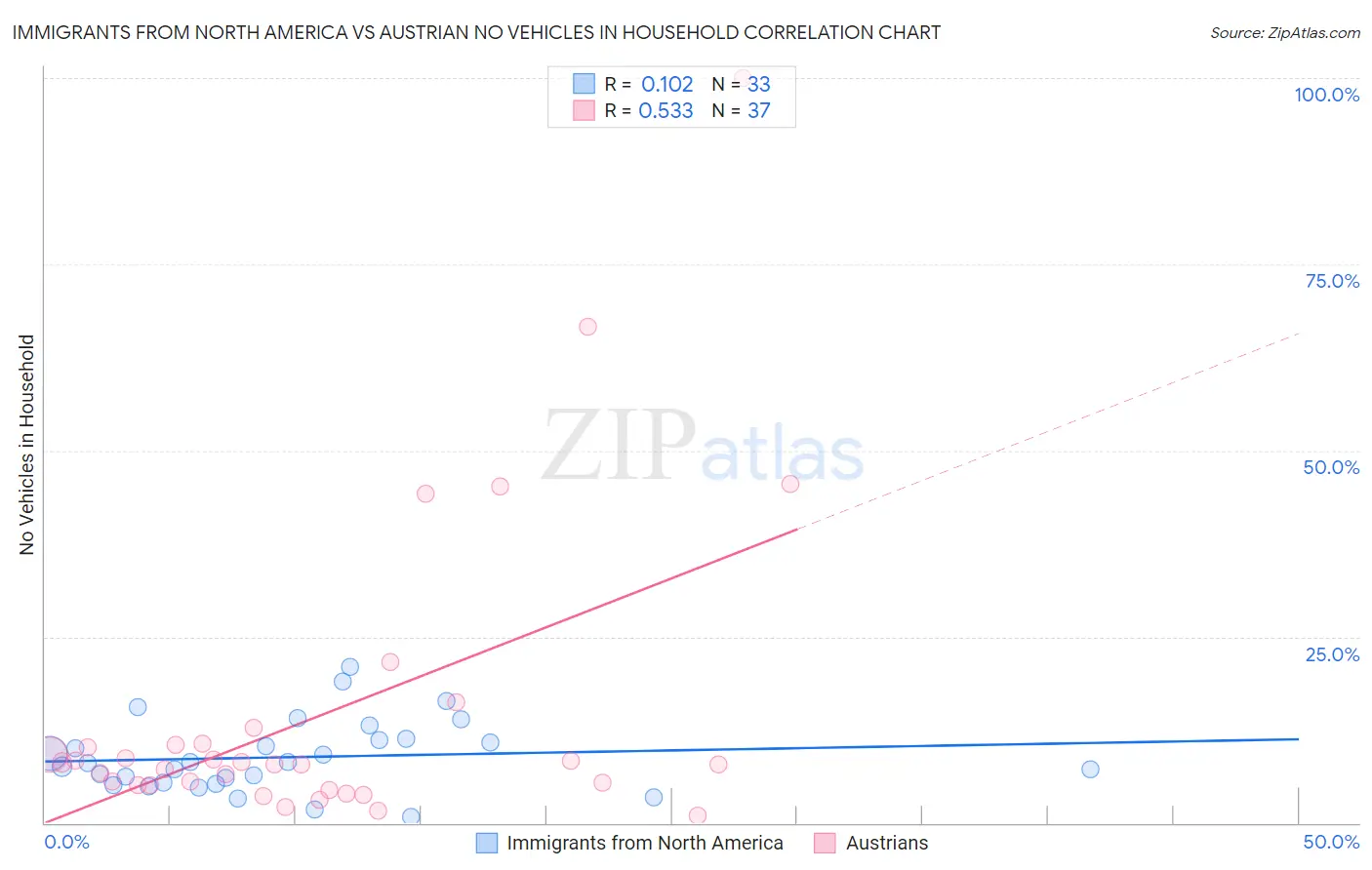 Immigrants from North America vs Austrian No Vehicles in Household