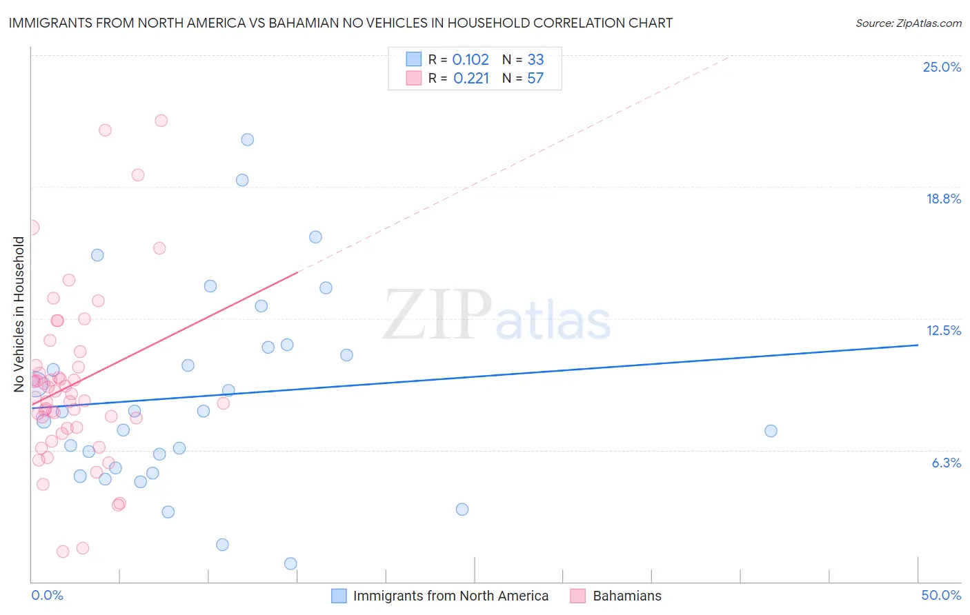 Immigrants from North America vs Bahamian No Vehicles in Household