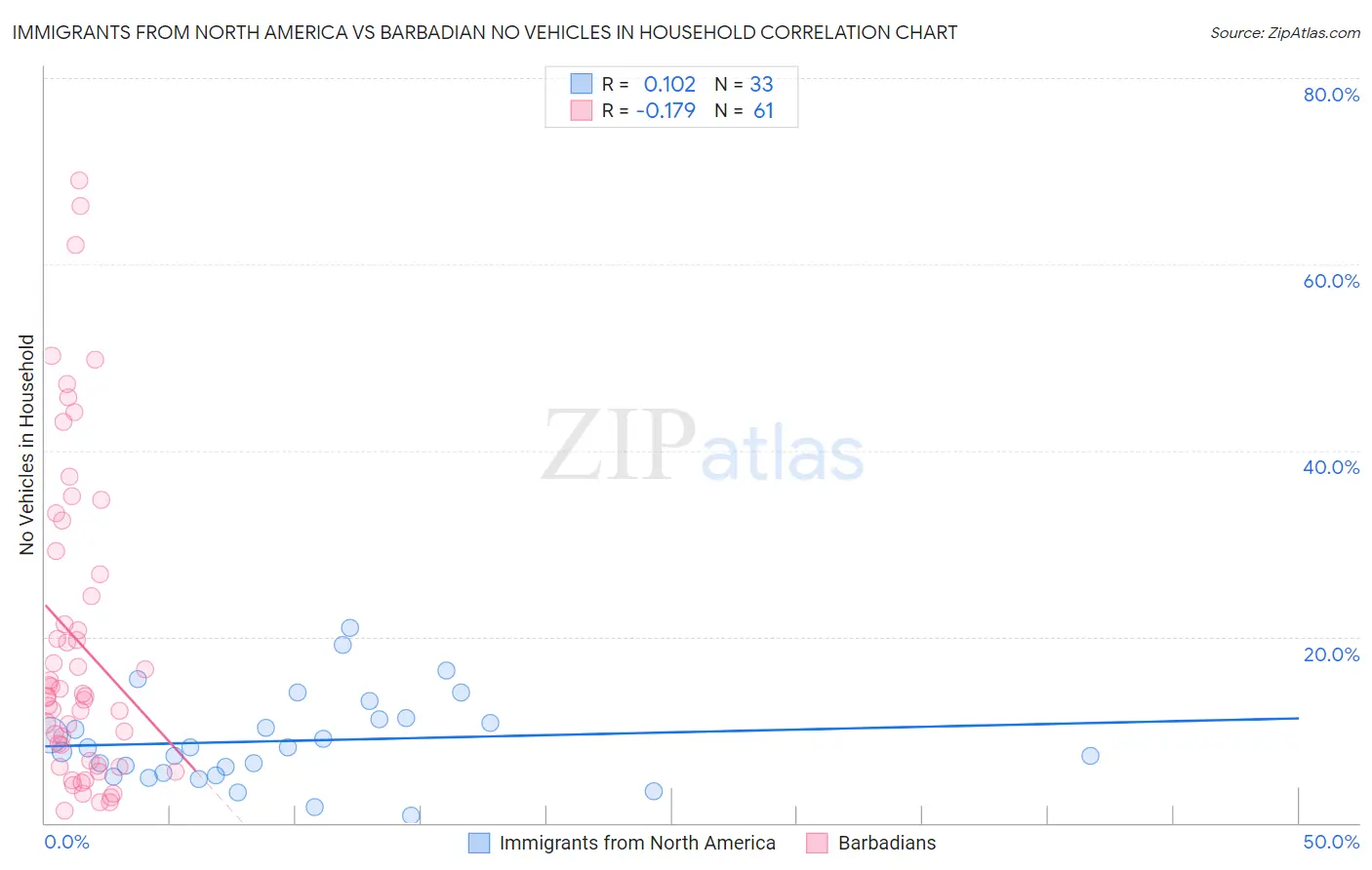 Immigrants from North America vs Barbadian No Vehicles in Household