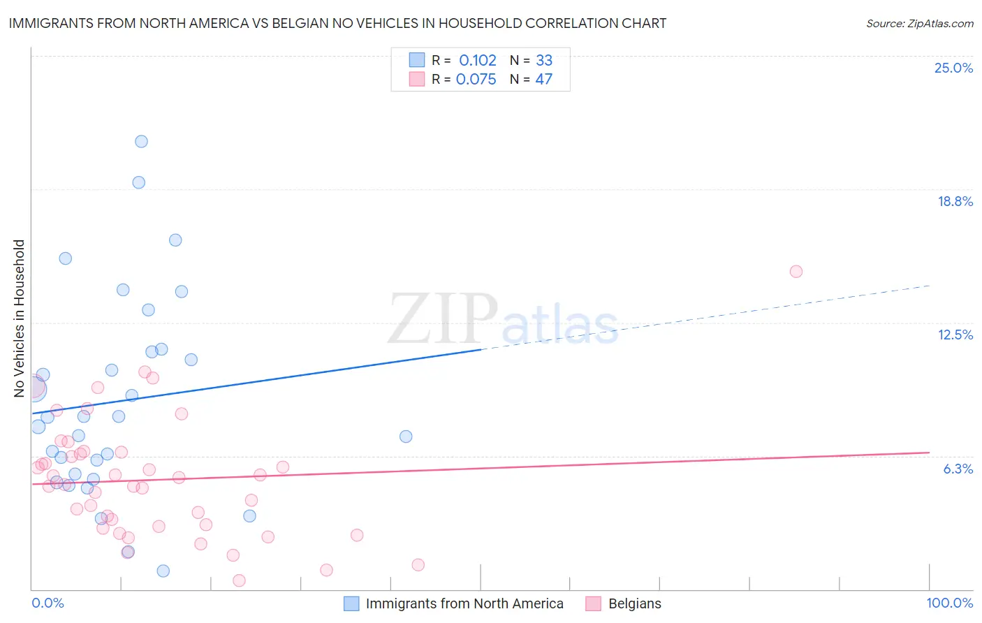 Immigrants from North America vs Belgian No Vehicles in Household