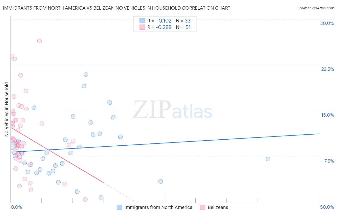 Immigrants from North America vs Belizean No Vehicles in Household