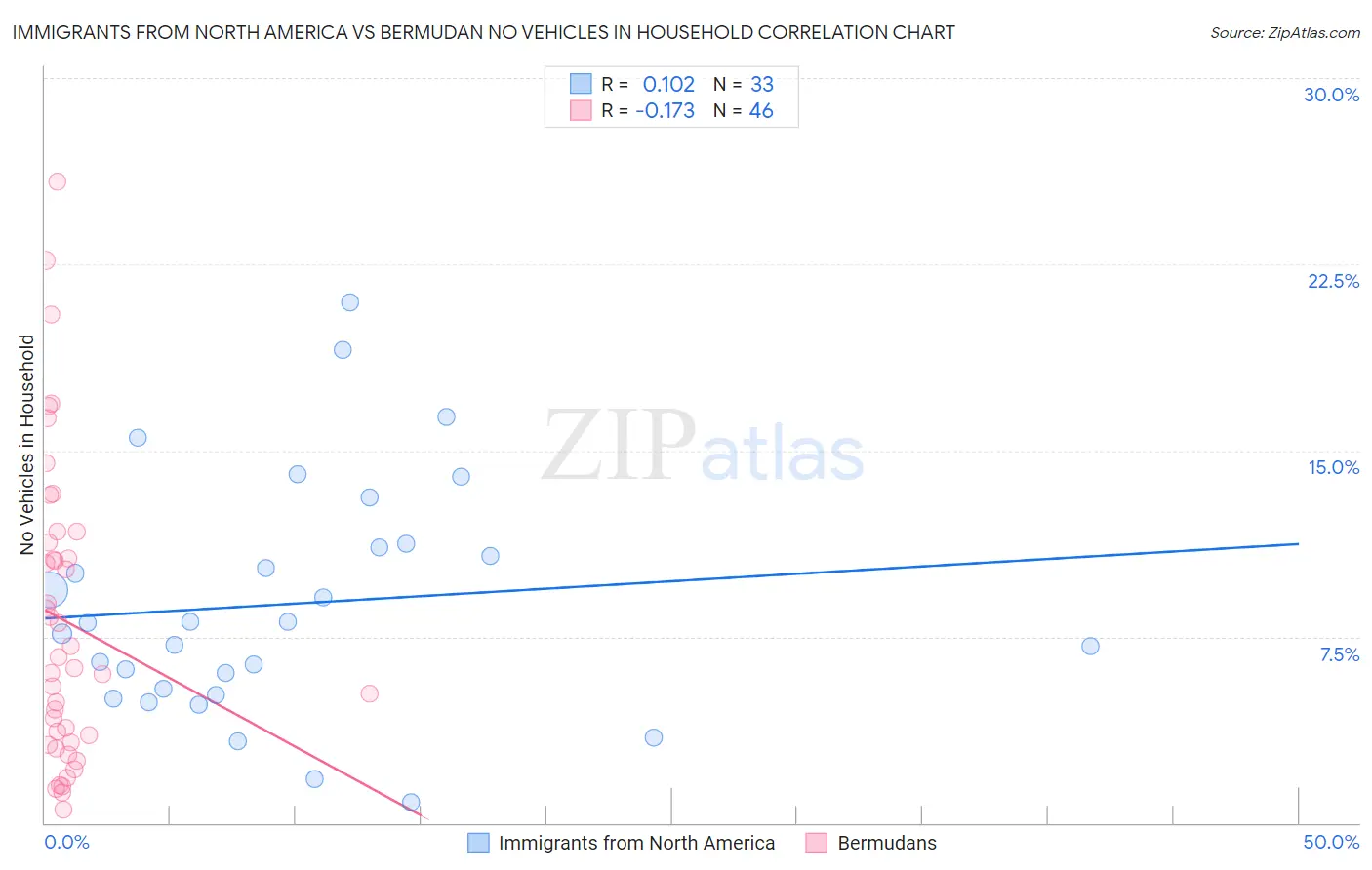 Immigrants from North America vs Bermudan No Vehicles in Household