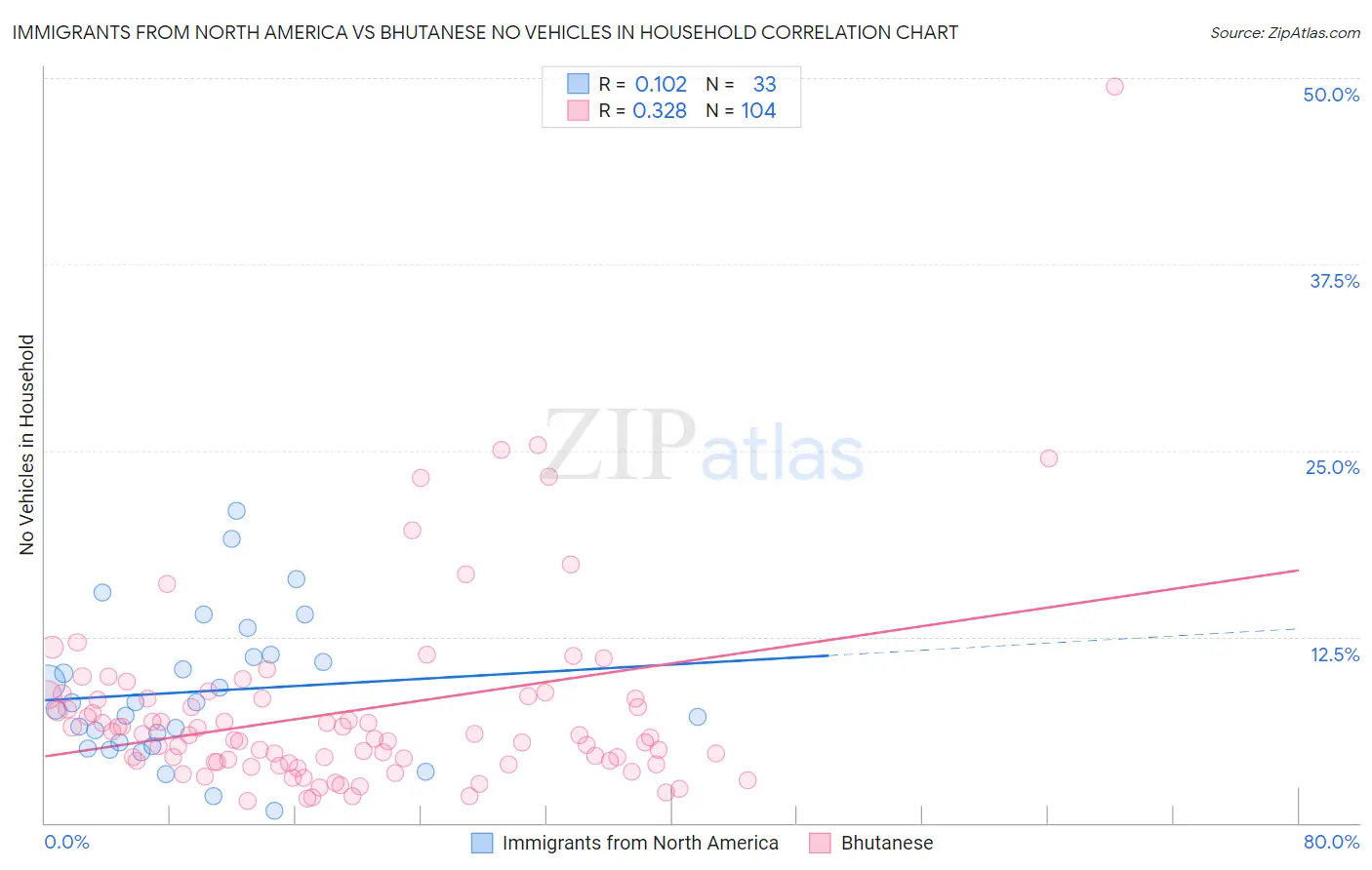 Immigrants from North America vs Bhutanese No Vehicles in Household