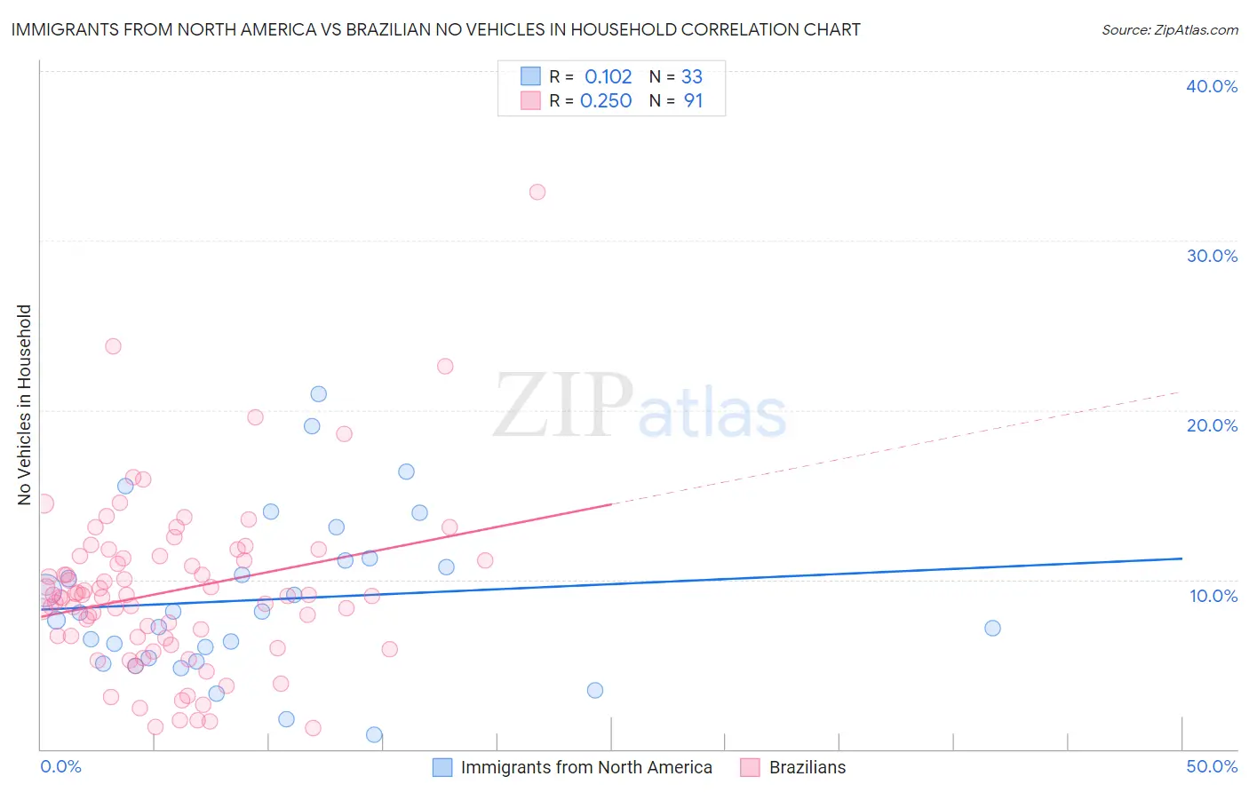Immigrants from North America vs Brazilian No Vehicles in Household
