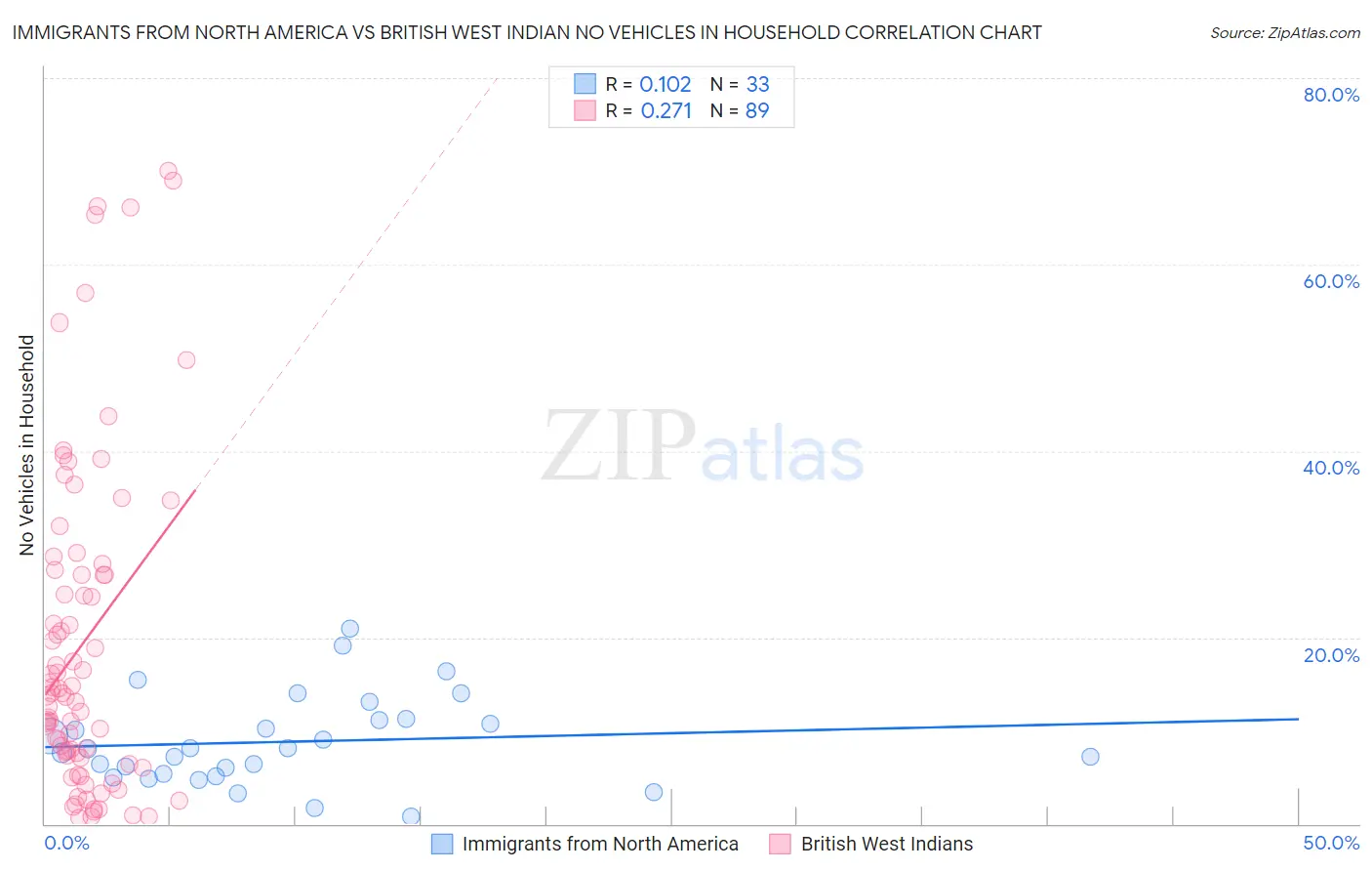 Immigrants from North America vs British West Indian No Vehicles in Household