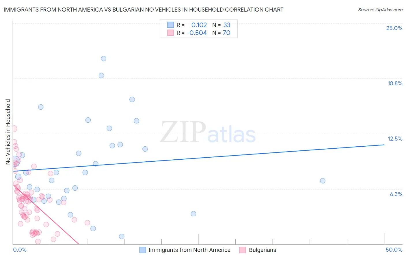 Immigrants from North America vs Bulgarian No Vehicles in Household