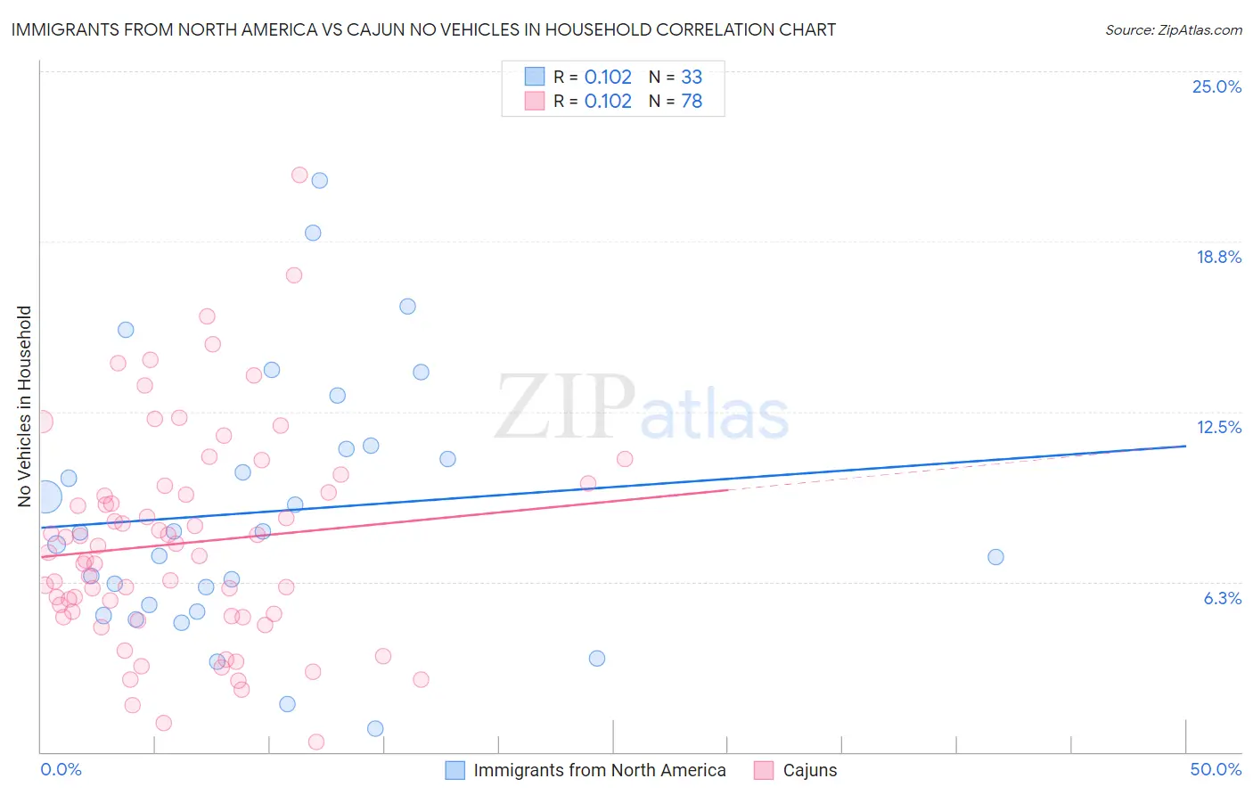 Immigrants from North America vs Cajun No Vehicles in Household
