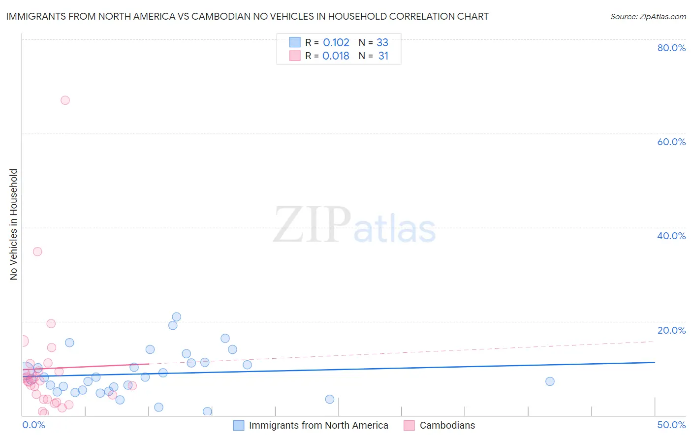 Immigrants from North America vs Cambodian No Vehicles in Household