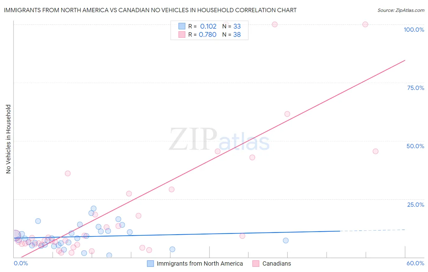 Immigrants from North America vs Canadian No Vehicles in Household