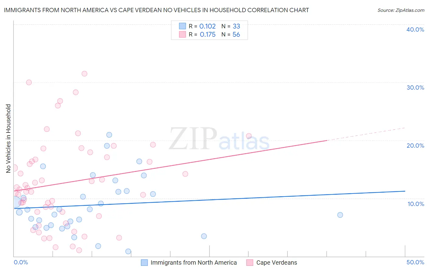 Immigrants from North America vs Cape Verdean No Vehicles in Household