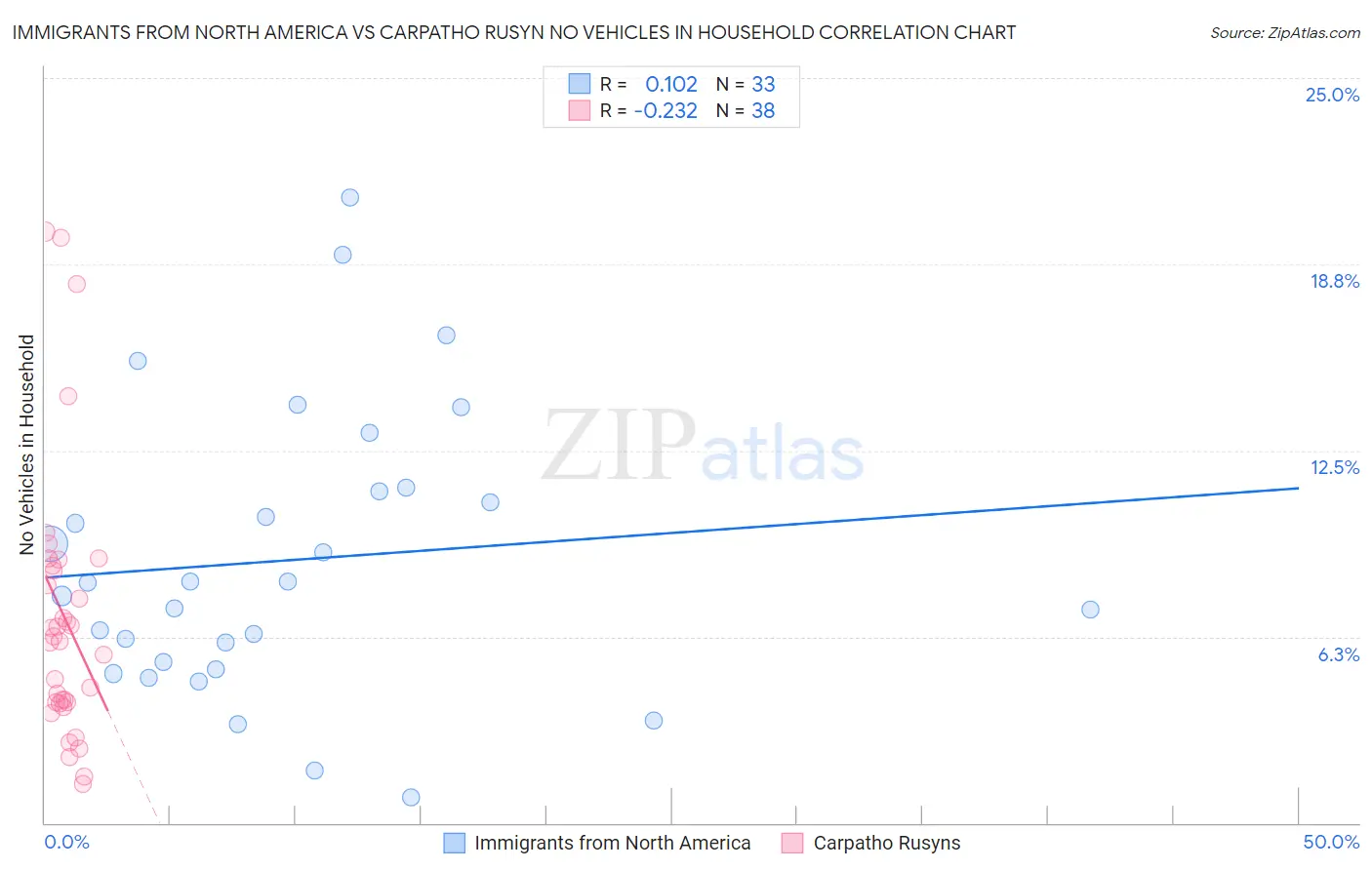 Immigrants from North America vs Carpatho Rusyn No Vehicles in Household