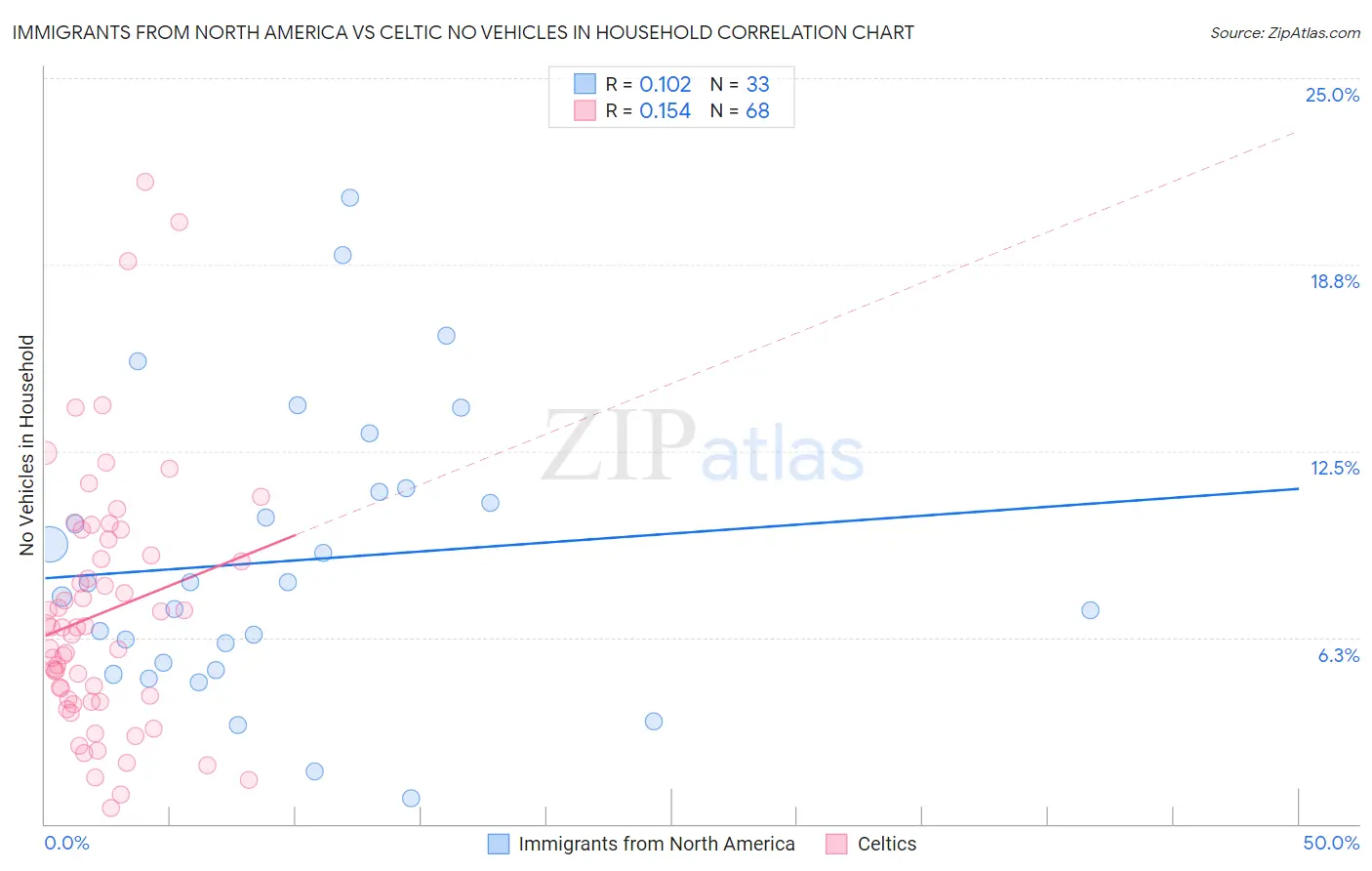 Immigrants from North America vs Celtic No Vehicles in Household