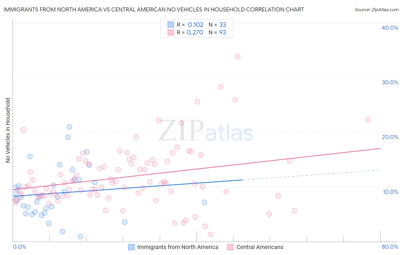 Immigrants from North America vs Central American No Vehicles in Household