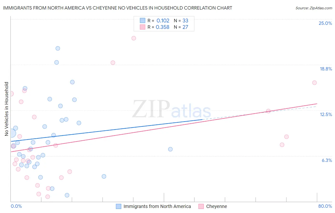 Immigrants from North America vs Cheyenne No Vehicles in Household