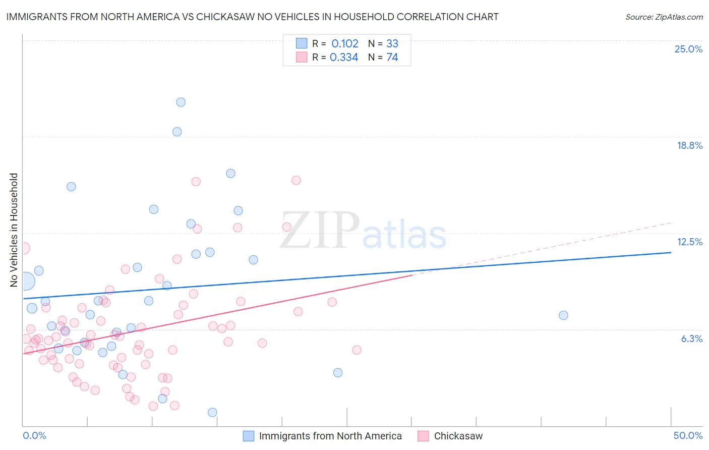 Immigrants from North America vs Chickasaw No Vehicles in Household