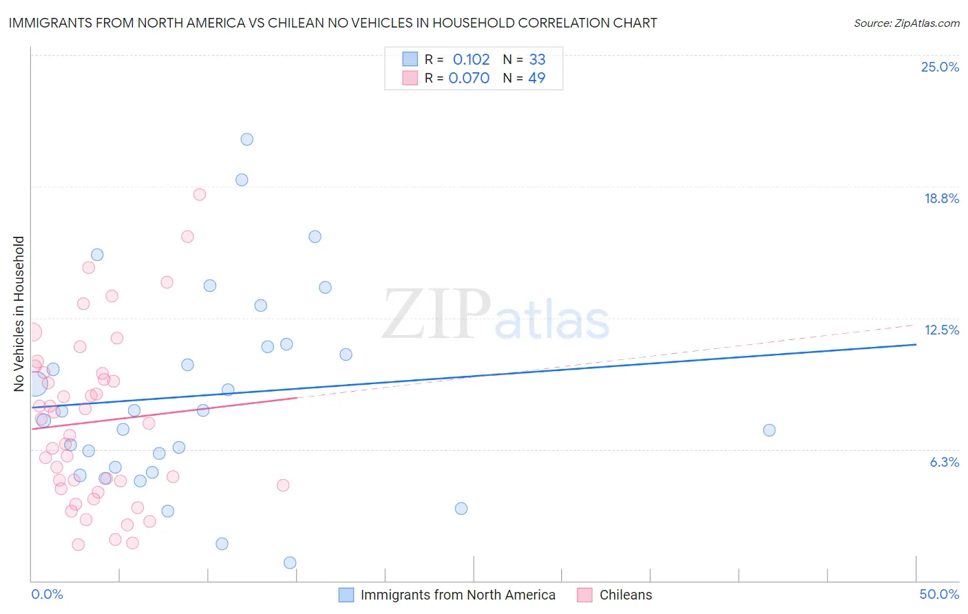 Immigrants from North America vs Chilean No Vehicles in Household