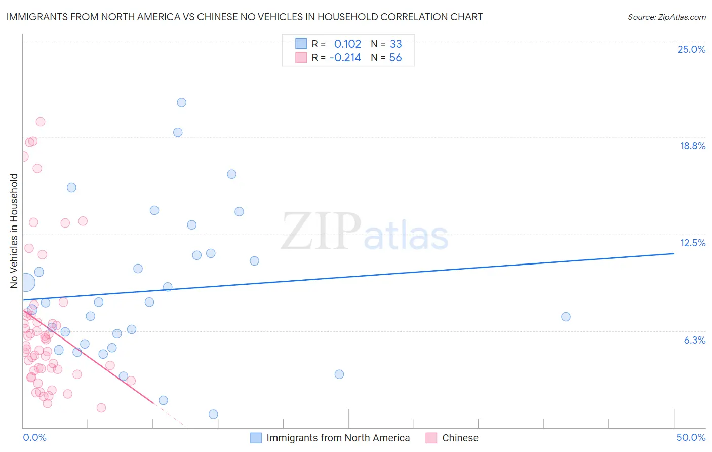 Immigrants from North America vs Chinese No Vehicles in Household