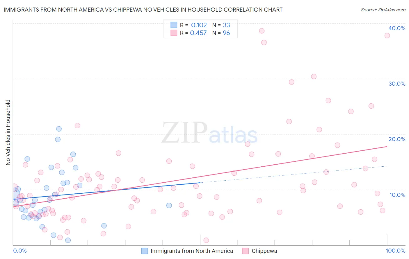 Immigrants from North America vs Chippewa No Vehicles in Household