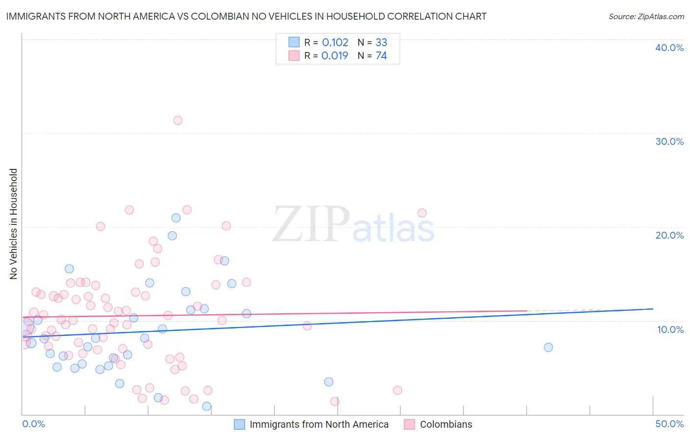 Immigrants from North America vs Colombian No Vehicles in Household