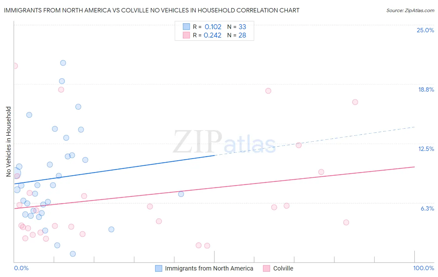 Immigrants from North America vs Colville No Vehicles in Household